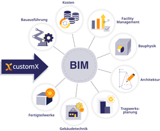 BIM für die TGA – BIM - ein Management-Thema