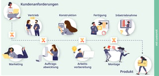 Prozessautomatisierung mit customX