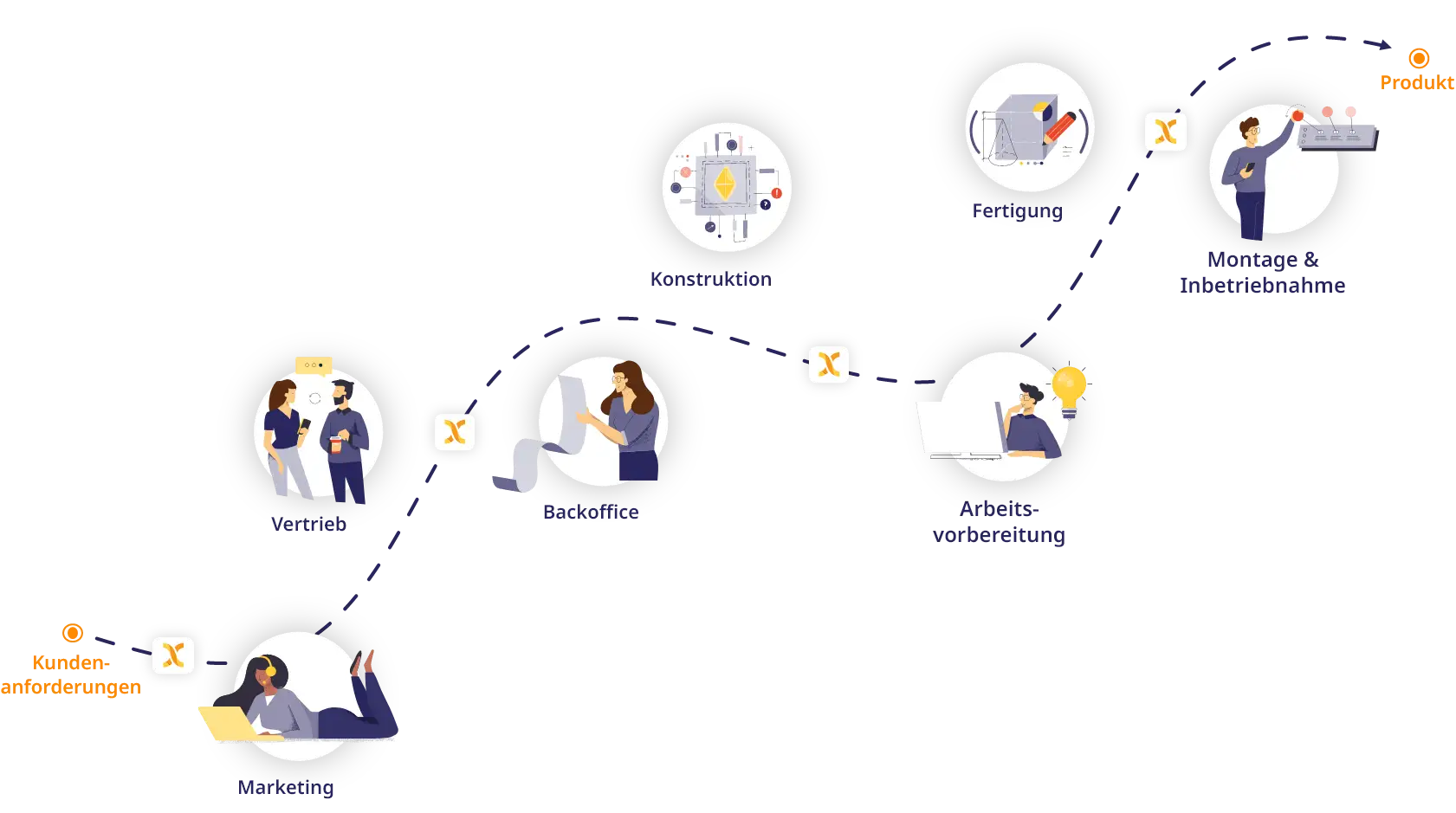 Produktwissen digitalisieren mit der Software Plattform customX